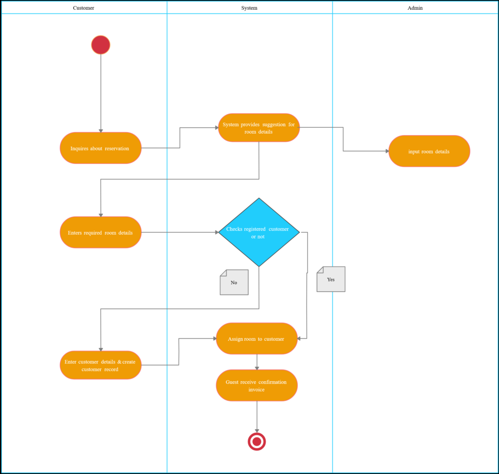 Rezerwacja hotelowa - diagram czynności UML